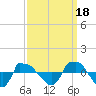 Reaves Point 0.8mi NE tide chart for Saturday, September 18, 2021