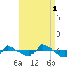 Reaves Point 0.8mi NE tide chart for Wednesday, September 1, 2021