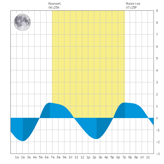 Reaves Point 0.8mi NE tide chart for Monday, September 20, 2021