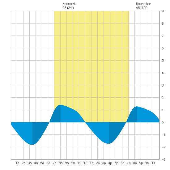 Reaves Point 0.8mi NE tide chart for Wednesday, September 22, 2021