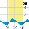 Reaves Point 0.8mi NE tide chart for Saturday, September 25, 2021