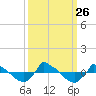 Reaves Point 0.8mi NE tide chart for Sunday, September 26, 2021