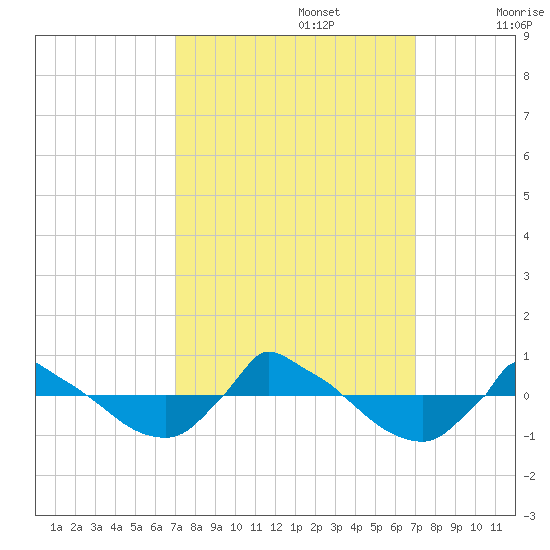 Reaves Point 0.8mi NE tide chart for Monday, September 27, 2021