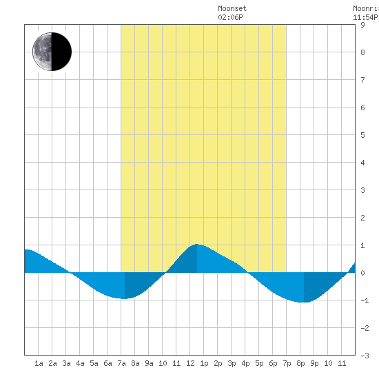 Reaves Point 0.8mi NE tide chart for Tuesday, September 28, 2021