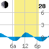 Reaves Point 0.8mi NE tide chart for Tuesday, September 28, 2021