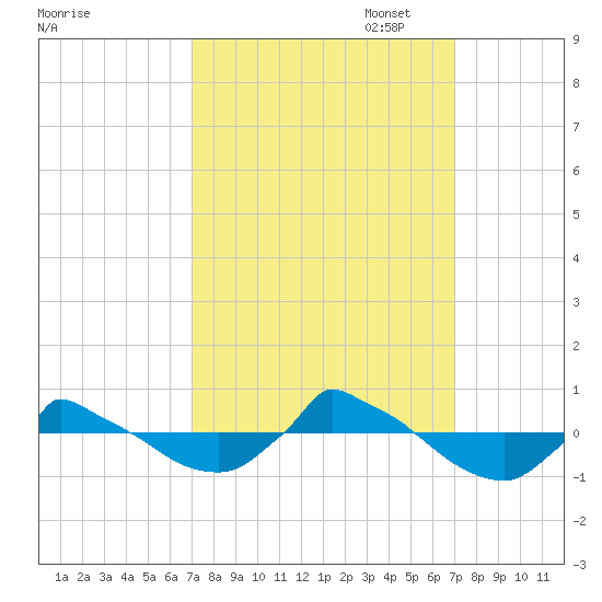 Reaves Point 0.8mi NE tide chart for Wednesday, September 29, 2021