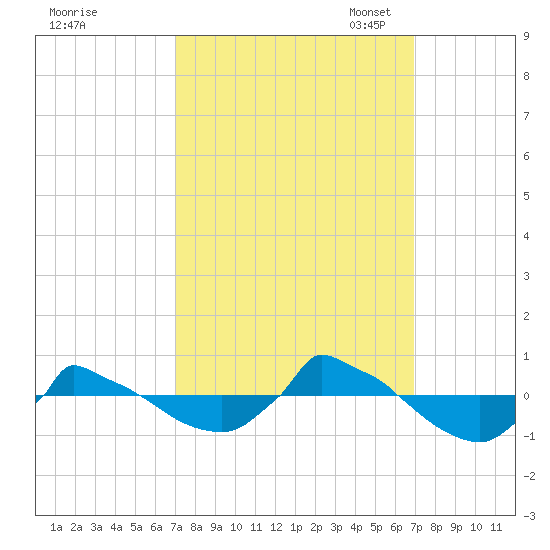 Reaves Point 0.8mi NE tide chart for Thursday, September 30, 2021