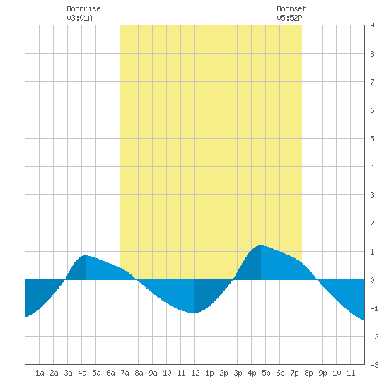 Reaves Point 0.8mi NE tide chart for Friday, September 3, 2021