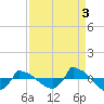 Reaves Point 0.8mi NE tide chart for Friday, September 3, 2021