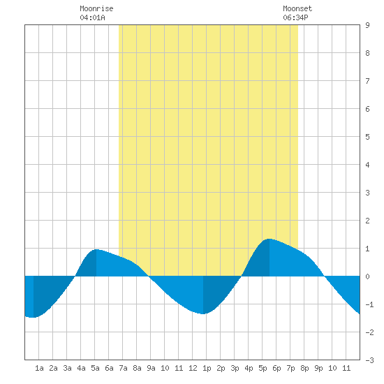 Reaves Point 0.8mi NE tide chart for Saturday, September 4, 2021