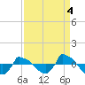 Reaves Point 0.8mi NE tide chart for Saturday, September 4, 2021
