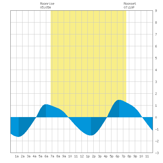 Reaves Point 0.8mi NE tide chart for Sunday, September 5, 2021