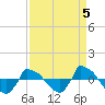 Reaves Point 0.8mi NE tide chart for Sunday, September 5, 2021