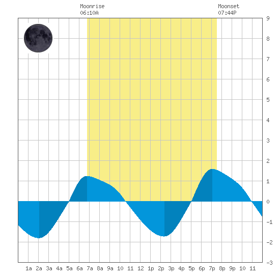 Reaves Point 0.8mi NE tide chart for Monday, September 6, 2021