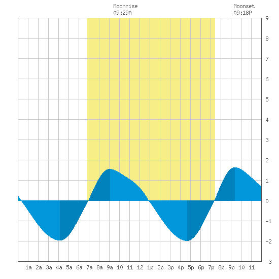 Reaves Point 0.8mi NE tide chart for Thursday, September 9, 2021