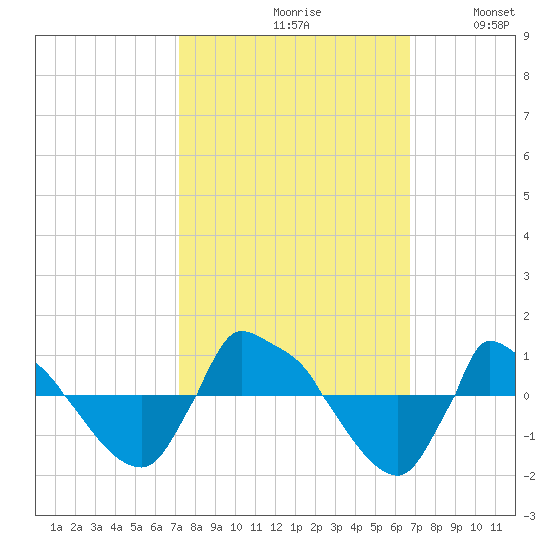 Reaves Point 0.8mi NE tide chart for Sunday, October 10, 2021