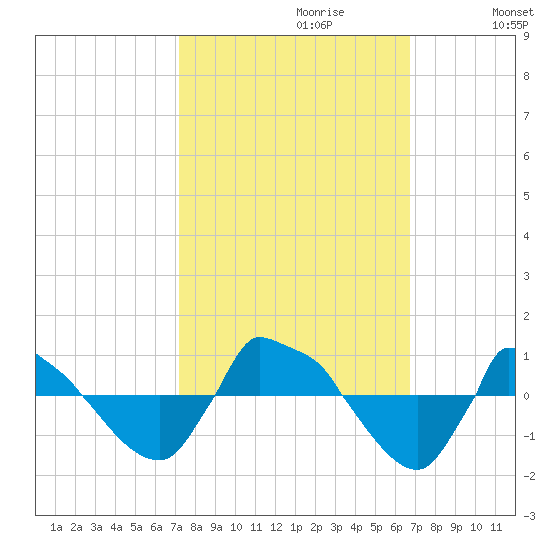 Reaves Point 0.8mi NE tide chart for Monday, October 11, 2021