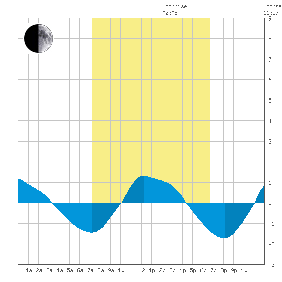 Reaves Point 0.8mi NE tide chart for Tuesday, October 12, 2021