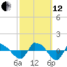 Reaves Point 0.8mi NE tide chart for Tuesday, October 12, 2021