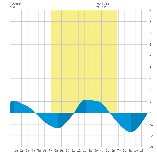 Reaves Point 0.8mi NE tide chart for Wednesday, October 13, 2021