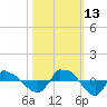 Reaves Point 0.8mi NE tide chart for Wednesday, October 13, 2021