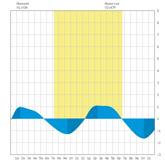 Reaves Point 0.8mi NE tide chart for Thursday, October 14, 2021