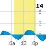 Reaves Point 0.8mi NE tide chart for Thursday, October 14, 2021