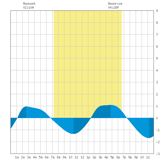 Reaves Point 0.8mi NE tide chart for Friday, October 15, 2021