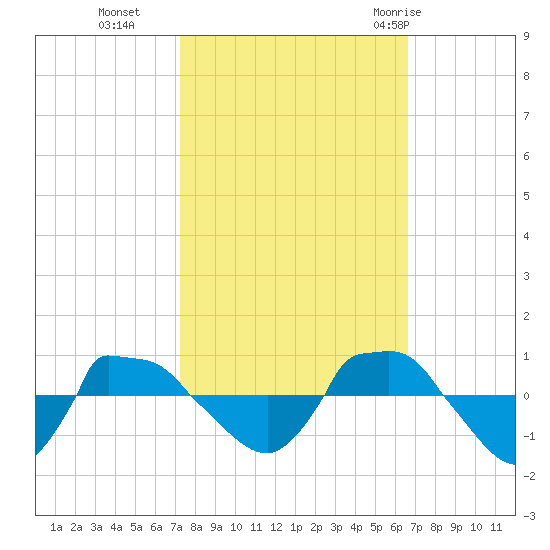 Reaves Point 0.8mi NE tide chart for Saturday, October 16, 2021