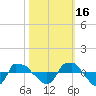 Reaves Point 0.8mi NE tide chart for Saturday, October 16, 2021