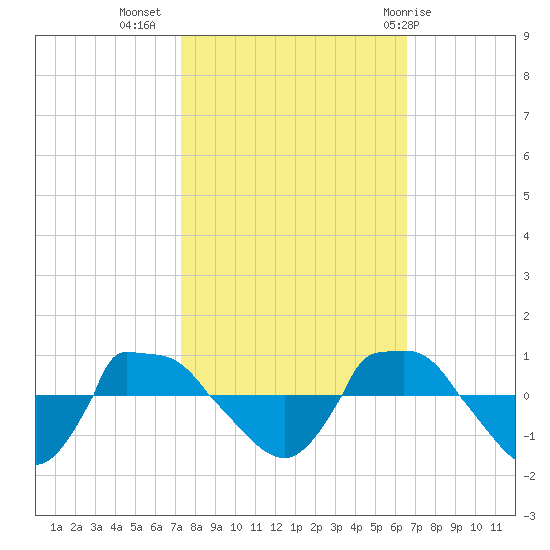 Reaves Point 0.8mi NE tide chart for Sunday, October 17, 2021