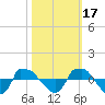 Reaves Point 0.8mi NE tide chart for Sunday, October 17, 2021