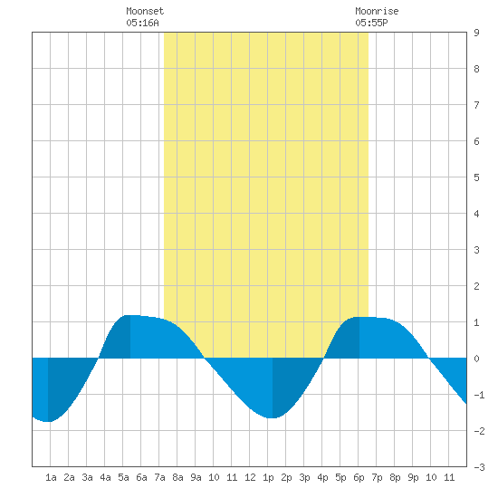 Reaves Point 0.8mi NE tide chart for Monday, October 18, 2021