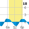 Reaves Point 0.8mi NE tide chart for Monday, October 18, 2021