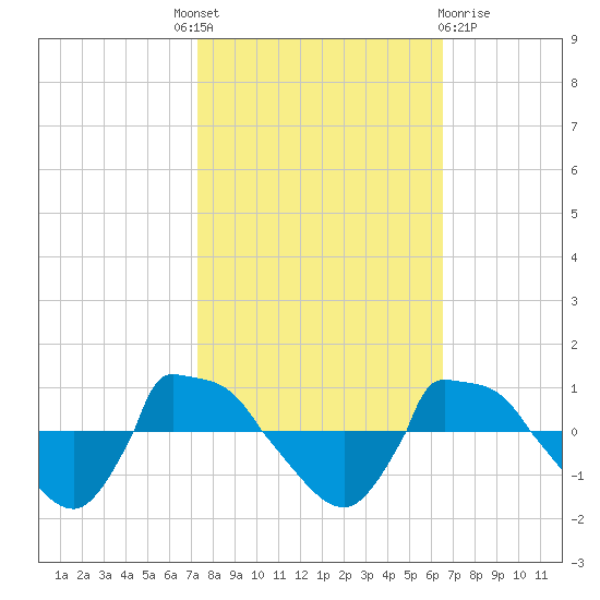 Reaves Point 0.8mi NE tide chart for Tuesday, October 19, 2021