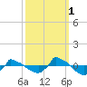 Reaves Point 0.8mi NE tide chart for Friday, October 1, 2021