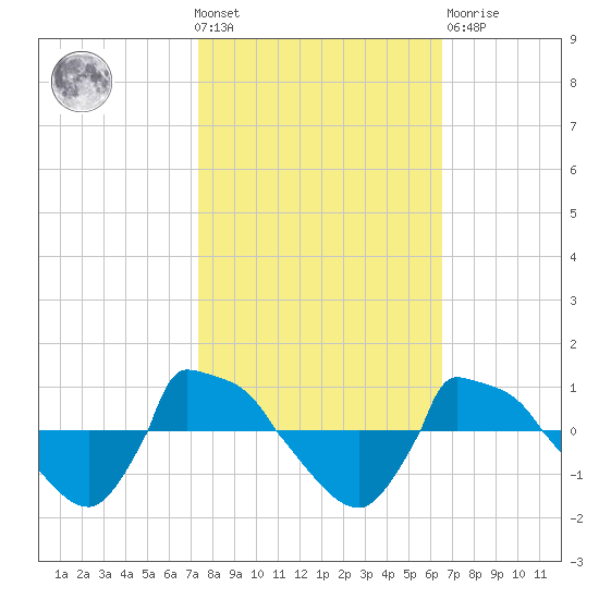 Reaves Point 0.8mi NE tide chart for Wednesday, October 20, 2021