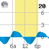 Reaves Point 0.8mi NE tide chart for Wednesday, October 20, 2021