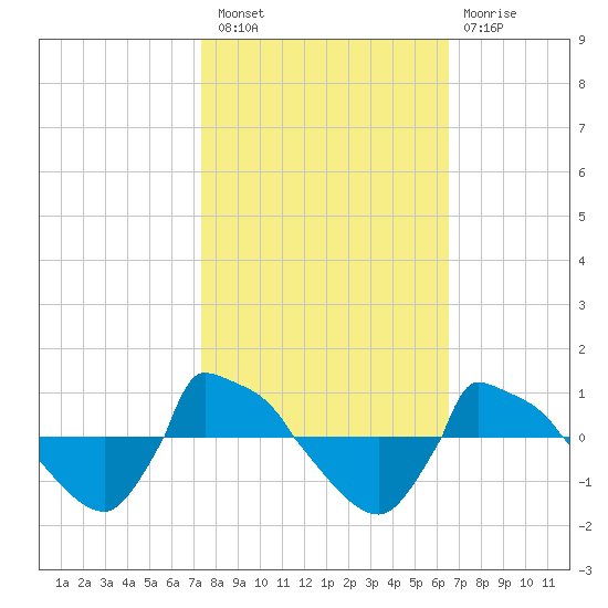 Reaves Point 0.8mi NE tide chart for Thursday, October 21, 2021