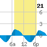 Reaves Point 0.8mi NE tide chart for Thursday, October 21, 2021