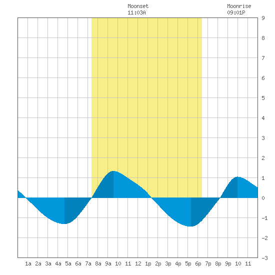 Reaves Point 0.8mi NE tide chart for Sunday, October 24, 2021