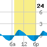 Reaves Point 0.8mi NE tide chart for Sunday, October 24, 2021