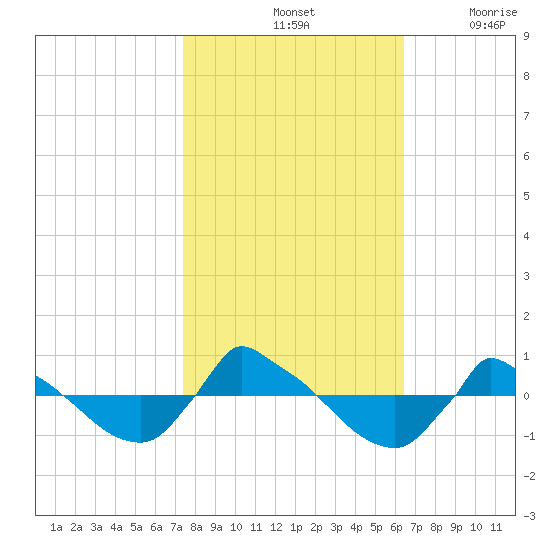 Reaves Point 0.8mi NE tide chart for Monday, October 25, 2021