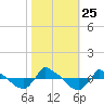 Reaves Point 0.8mi NE tide chart for Monday, October 25, 2021