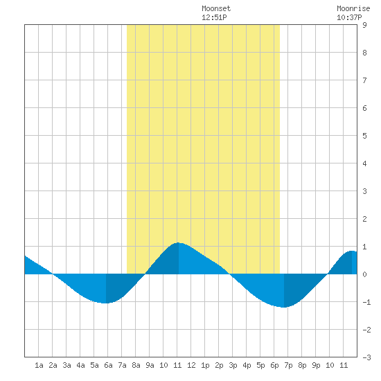 Reaves Point 0.8mi NE tide chart for Tuesday, October 26, 2021