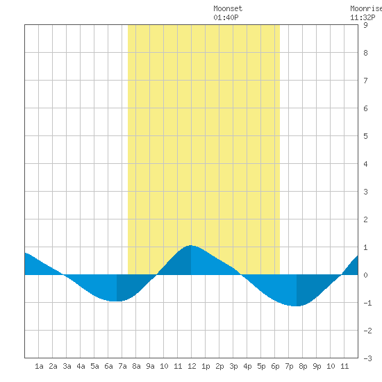 Reaves Point 0.8mi NE tide chart for Wednesday, October 27, 2021