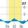 Reaves Point 0.8mi NE tide chart for Wednesday, October 27, 2021
