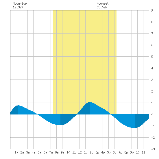 Reaves Point 0.8mi NE tide chart for Friday, October 29, 2021