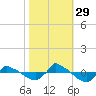 Reaves Point 0.8mi NE tide chart for Friday, October 29, 2021
