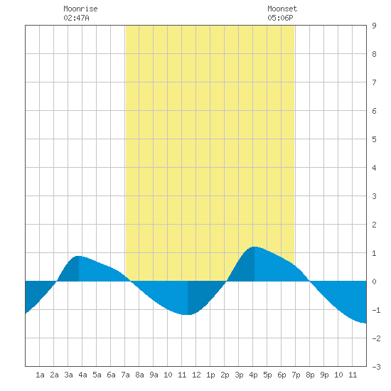 Reaves Point 0.8mi NE tide chart for Saturday, October 2, 2021